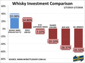 Whisky Investment Comparison